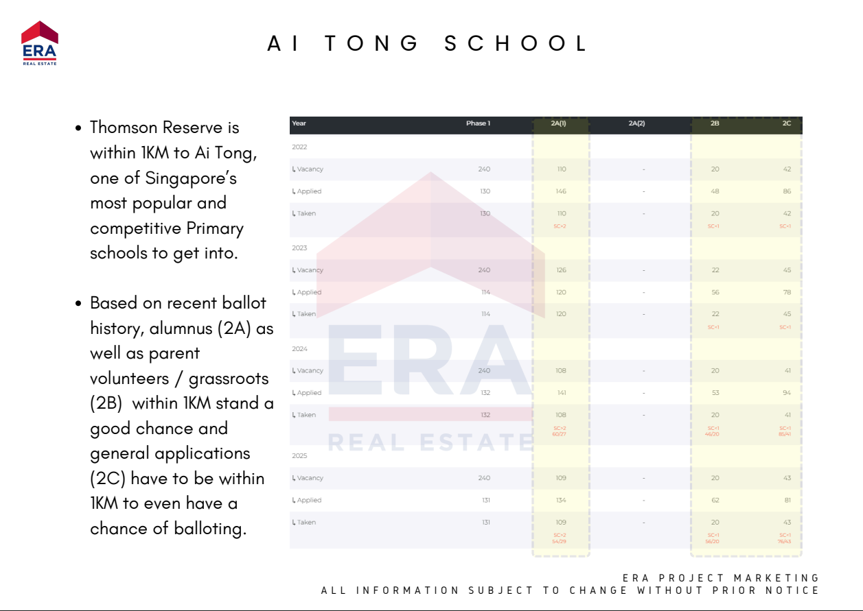 Ai Tong School Balloting Data